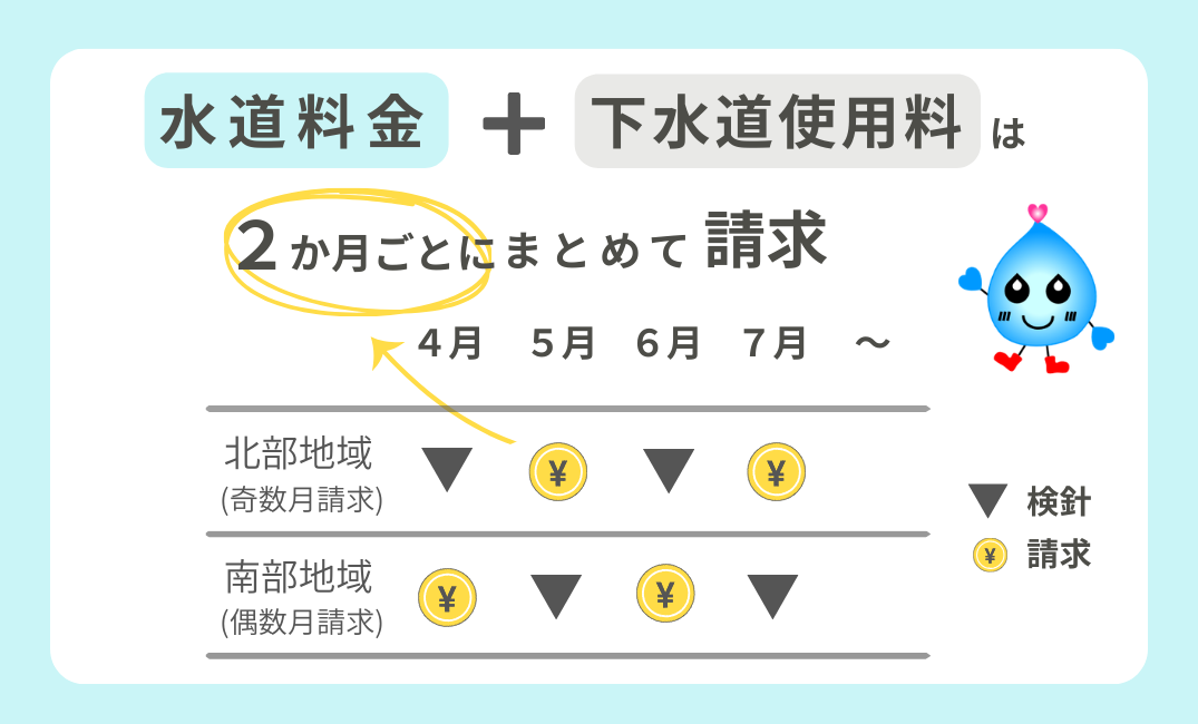 水道料金・下水道使用料は2ヶ月に1度まとめて請求しています。請求月について、北部地域は奇数月、南部地域は偶数月です。