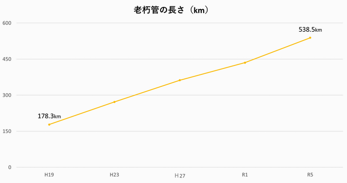 グラフ：老朽管の長さ