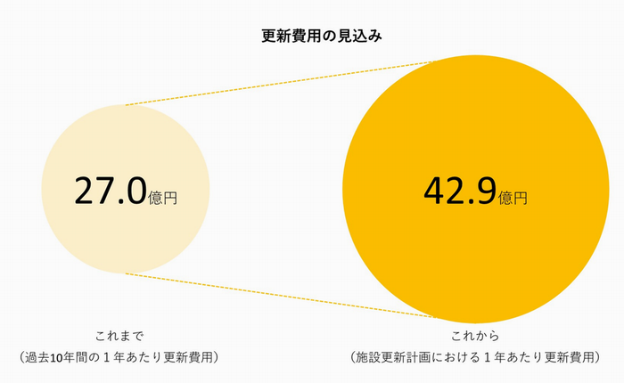 イラスト：更新費用の見込み（これまでの1年あたりの更新費用27億円、とこれからの1年あたりの更新費用42.9億円）