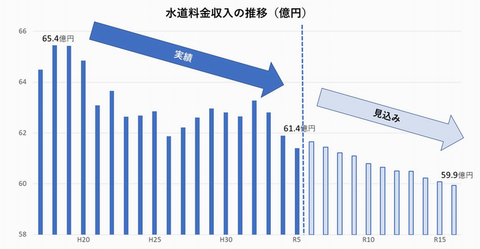 グラフ：水道料金収入の推移