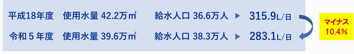 イラスト：一人当たり使用水量（平成18年度と令和5年度）