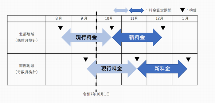 イラスト：料金の改定時期表