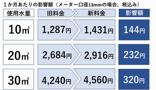 イラスト：1か月あたりの影響額