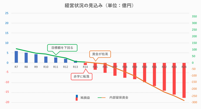 グラフ：経営状況の見込み