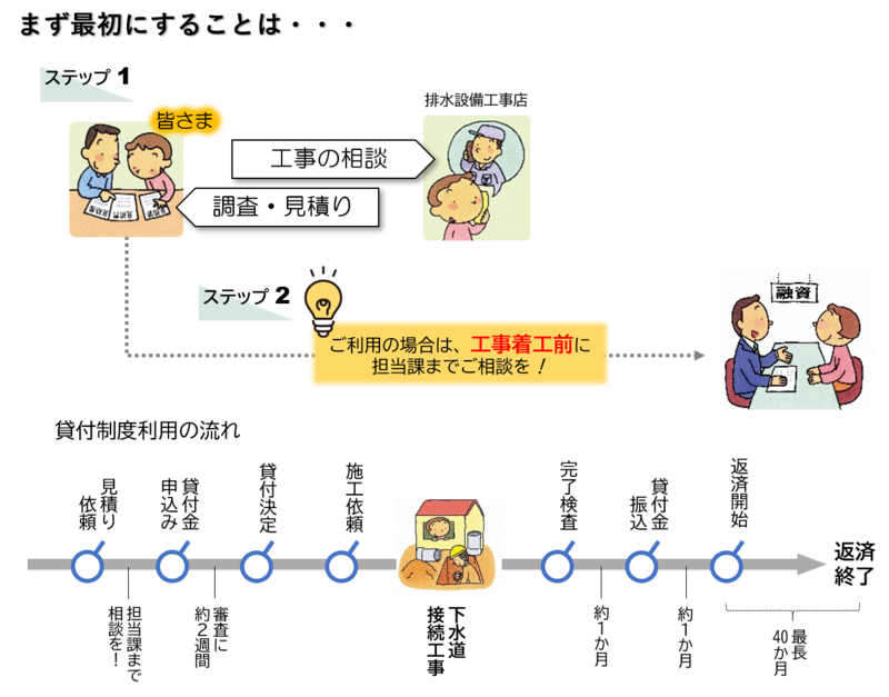 貸付制度利用の流れの図