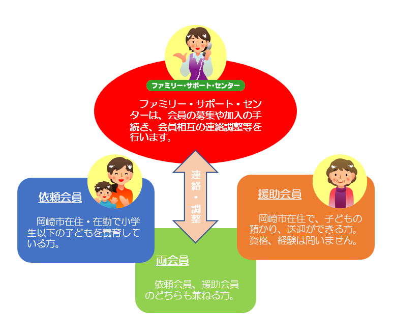 イラスト:初代ファミサポ組織図
