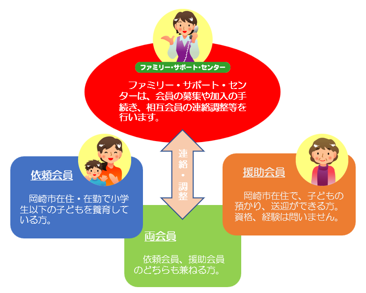 イラスト：初代ファミサポ組織図
