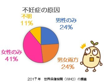 グラフ：不妊症の原因