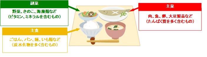 イラスト：主食・主菜・副菜