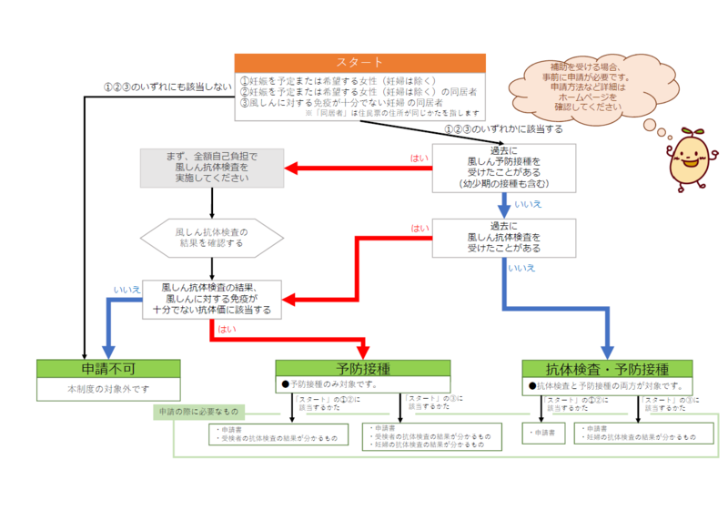 岡崎市に住民登録があり、過去に受けた抗体検査で免疫が十分でないと判断する抗体価に該当するかたで1、2、3に該当するかた 妊娠を予定又は希望する女性（妊婦は除く） 妊娠を予定又は希望する女性（妊婦は除く）の同居者 風しんに対する免疫が十分でない妊婦の同居者