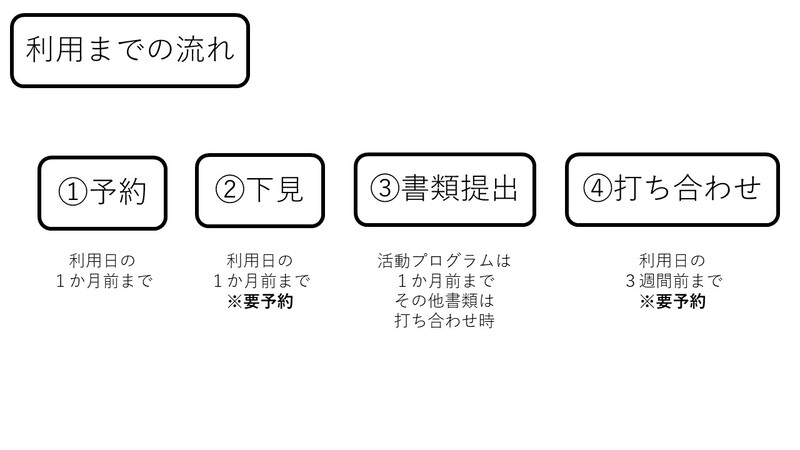 イラスト：利用までの流れ　1予約　2下見　3書類提出　4打ち合わせ