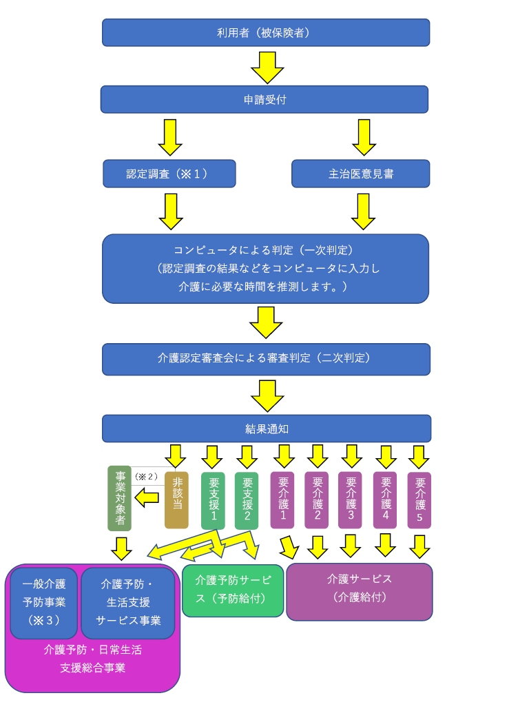 イラスト：申請から認定までの流れ