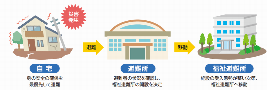 イラスト：避難の流れ