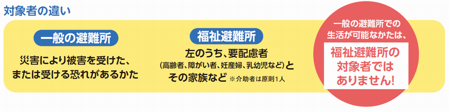 イラスト：避難所の対象者の違い