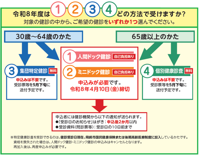 令和8年度特定健康診査の受診の仕方の体系図