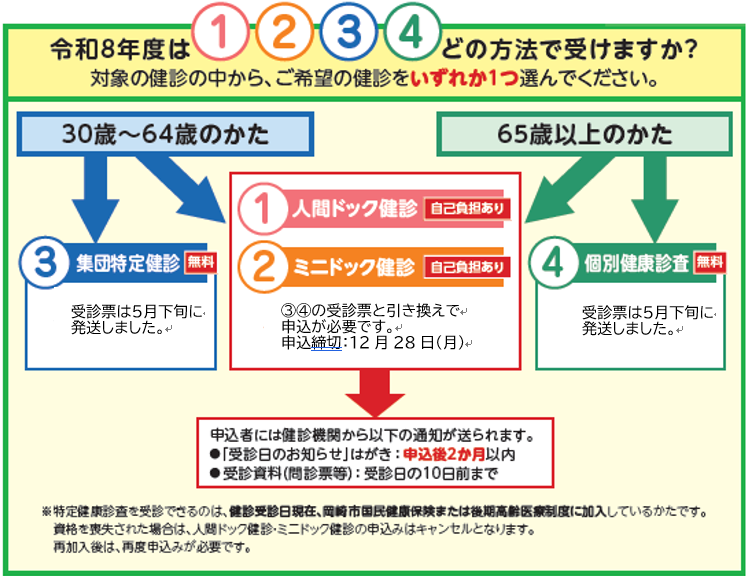 令和8年度特定健康診査の受診の仕方の体系図