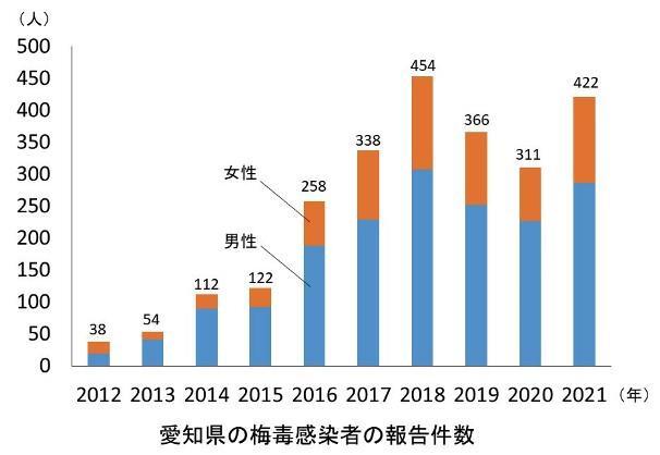グラフ：愛知県内の梅毒感染者の報告件数