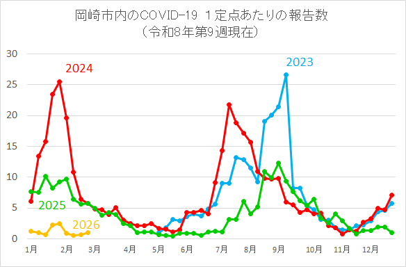 グラフ：岡崎市内のCOVID-19 1定点あたりの報告数
