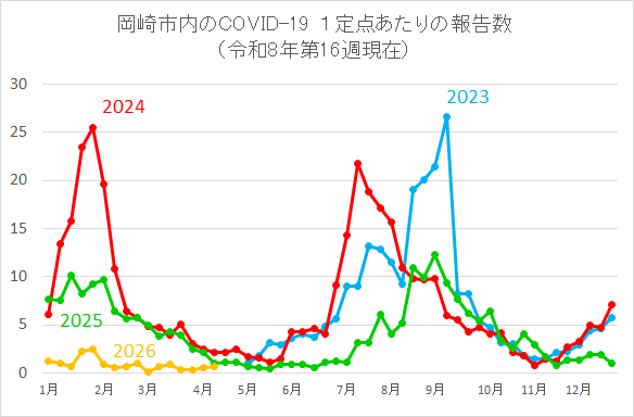 グラフ：岡崎市内のCOVID-19 1定点あたりの報告数
