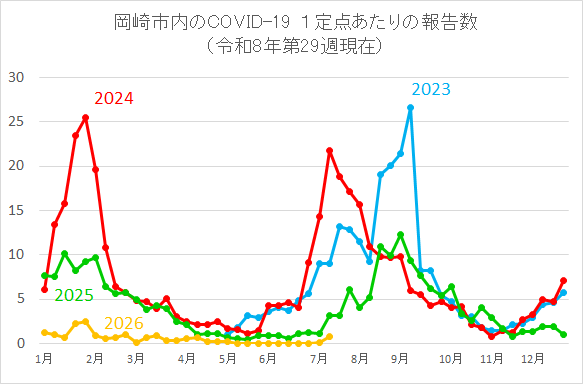 グラフ:岡崎市内のCOVID-19 1定点あたりの報告数