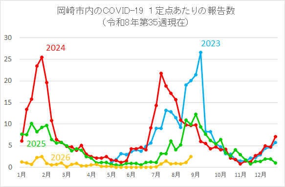 グラフ:岡崎市内のCOVID-19 1定点あたりの報告数