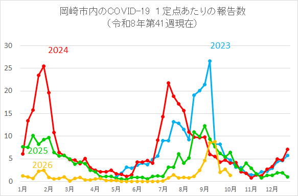 グラフ:岡崎市内のCOVID-19 1定点あたりの報告数