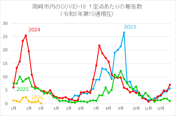 グラフ：岡崎市内のCOVID-19 1定点あたりの報告数