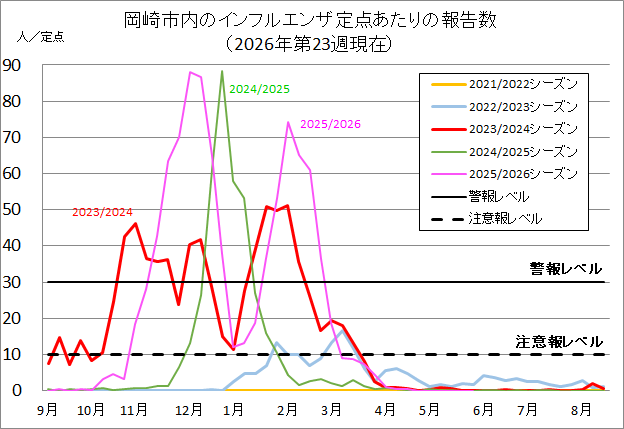 グラフ:岡崎市のインフルエンザ定点あたりの報告数