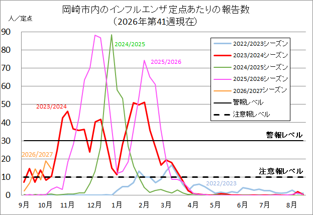 グラフ:岡崎市のインフルエンザ定点あたりの報告数