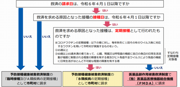 イラスト：接種の時期による制度の確認チャート表
