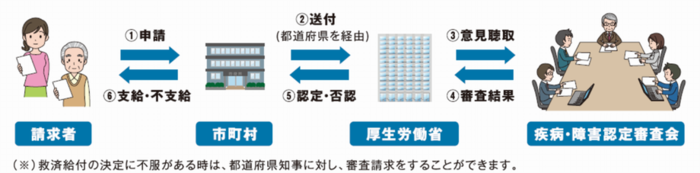 イラスト：給付の流れ　請求者　1申請　6支給・不支給　市町村　2送付（都道府県を経由）　5認定・否認　厚生労働省　3意見聴取　4審査結果　疾病・障害認定審査会　※救済給付の決定に不服がある場合は、都道府県知事に対し、審査請求をすることができます。