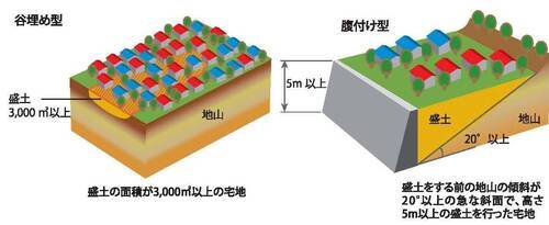 イラスト：谷埋め型盛土、腹付け型盛土