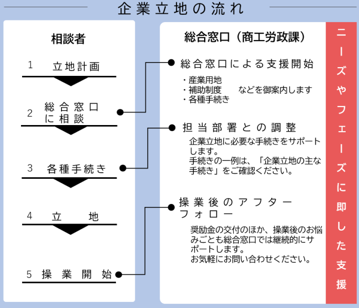 画面：企業立地の流れの説明