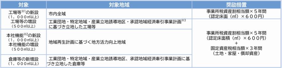 画面：工場等建設奨励金・倉庫等建設奨励金の説明