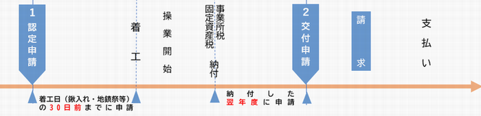 画面：工場等建設奨励金申請フロー