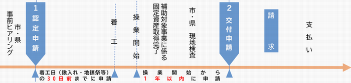 画面：企業再投資促進奨励金申請フロー