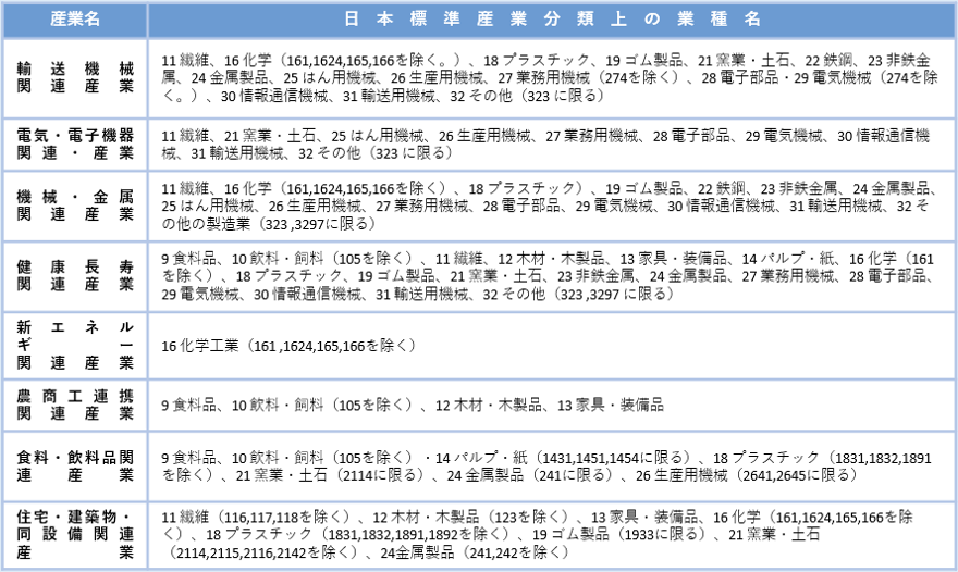 画面：愛知県の産業集積の推進に関する基本指針の集積業種の表