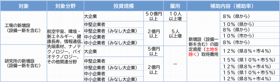 画面：高度先端産業立地奨励金の説明