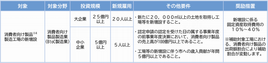 画面：消費者向け製品製造工場等建設奨励金の説明