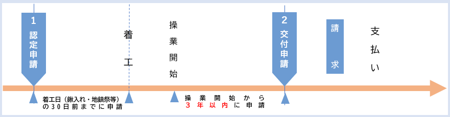 画面：消費者向け製品製造工場等建設奨励金申請フロー