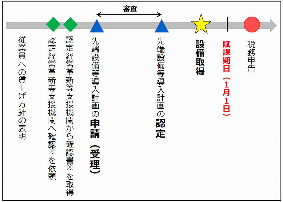 イラスト：設備取得と計画認定フロー