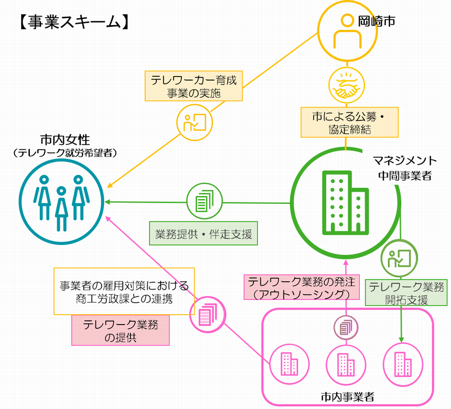 イラスト：テレワーカー就労継続支援事業スキーム図
