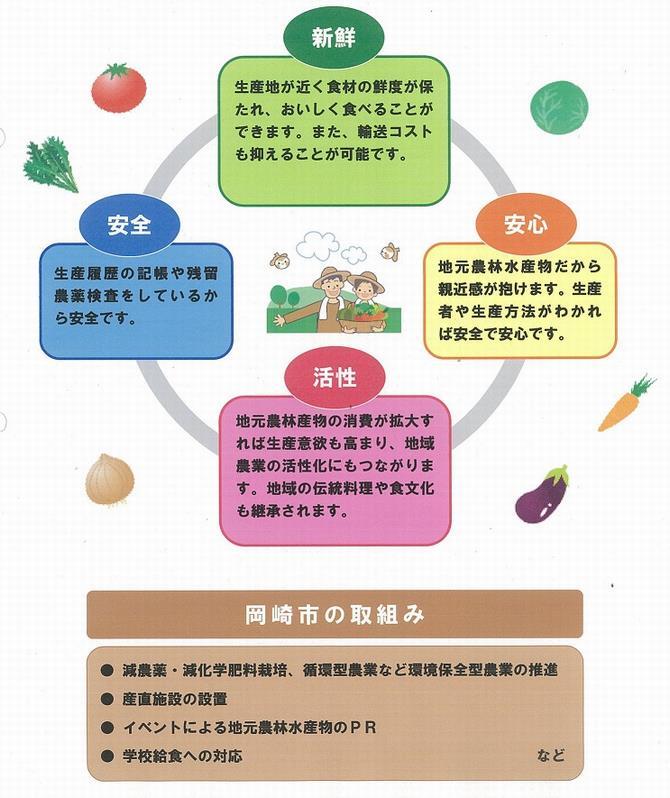 イラスト：地産地消とは