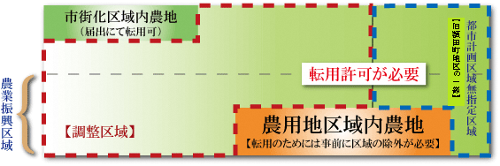 イラスト：農地転用の説明図