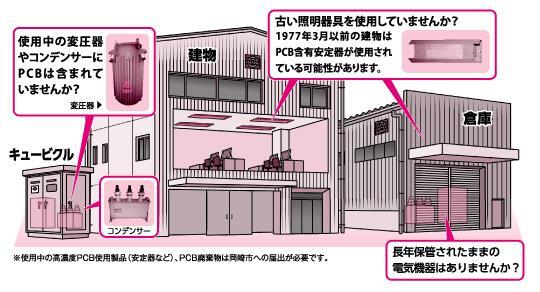 イラスト：ポリ塩化ビフェニル（PCB）使用製品