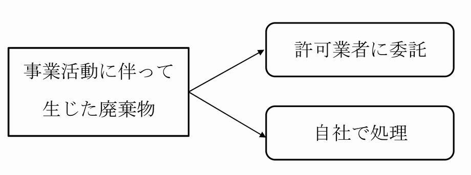 イラスト：事業活動に伴って生じた廃棄物の処理方法