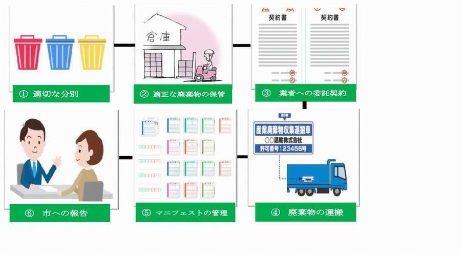 イラスト：産業廃棄物の処理方法