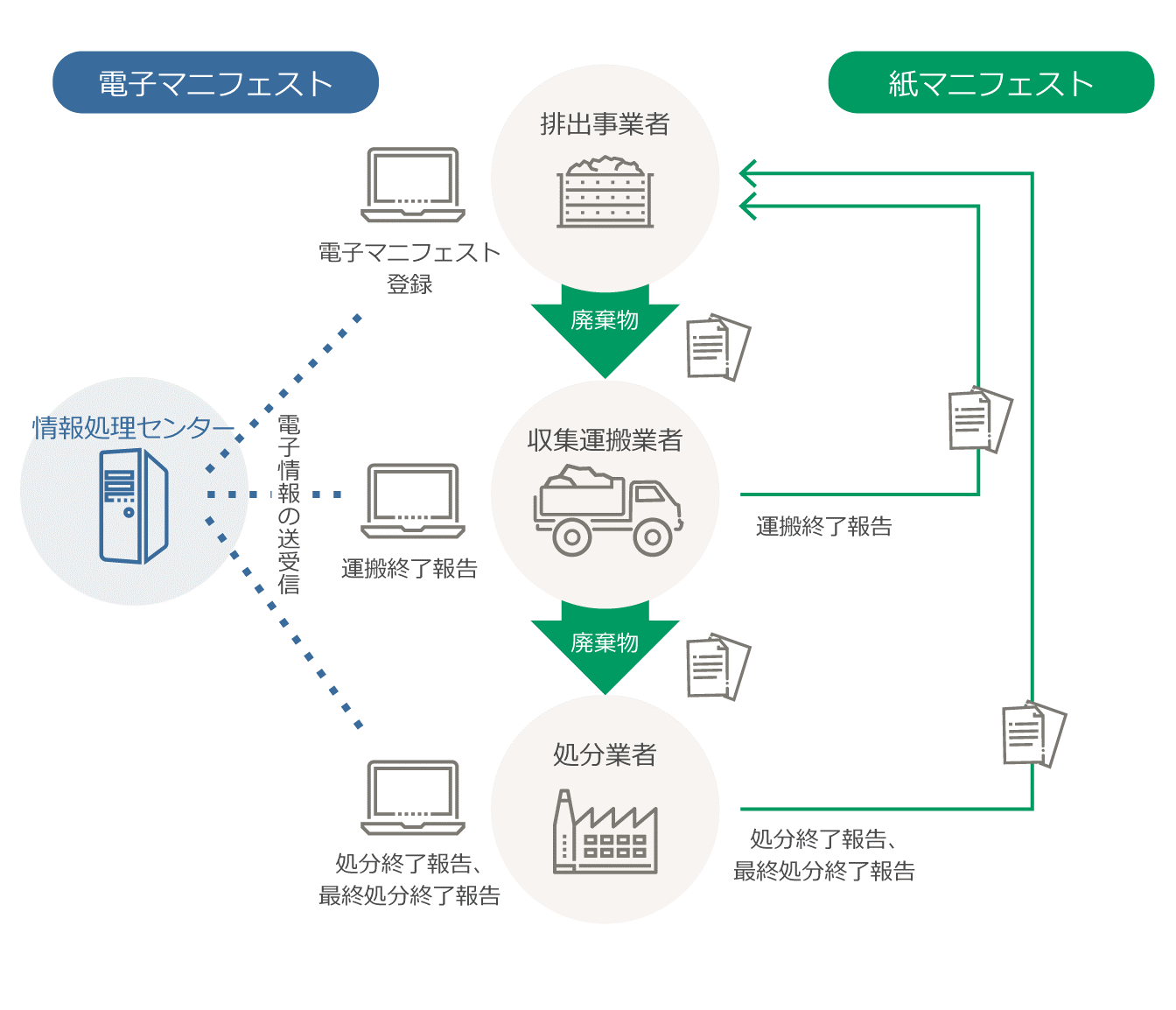 イラスト：マニフェスト情報のやり取り