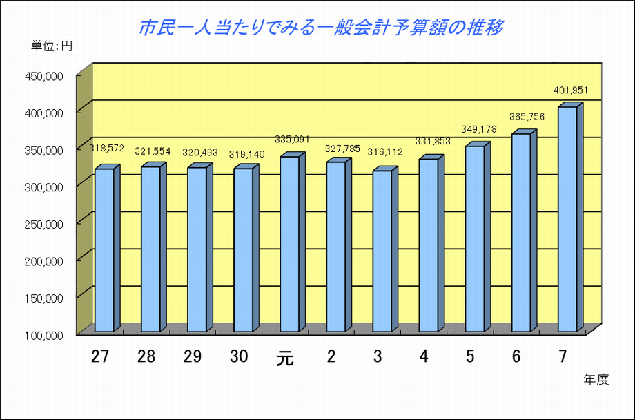 グラフ：市民一人当たりでみる一般会計予算額推移（平成27年度から令和7年度まで）
