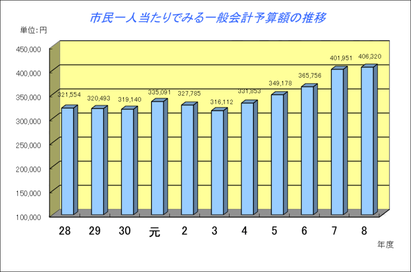 グラフ：市民一人当たりでみる一般会計予算額推移（平成27年度から令和7年度まで）